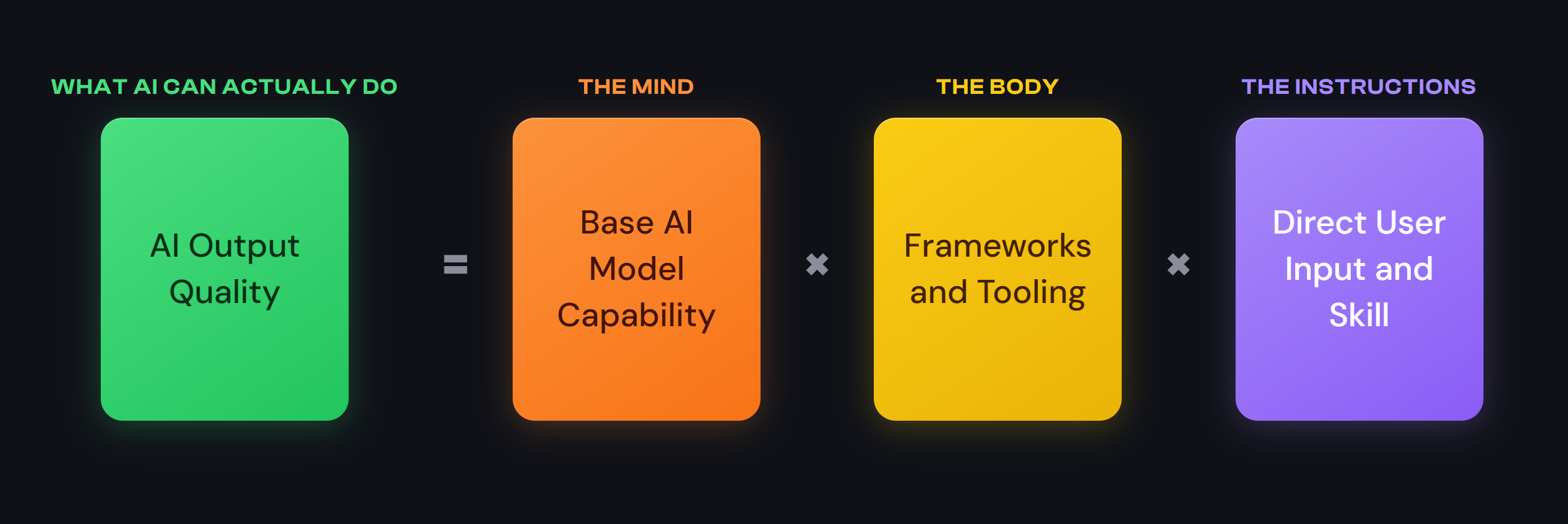 AI Output Quality equals Base AI Model Capability (The Mind) times Frameworks and Tooling (The Body) times Direct User Input and Skill (The Instructions)