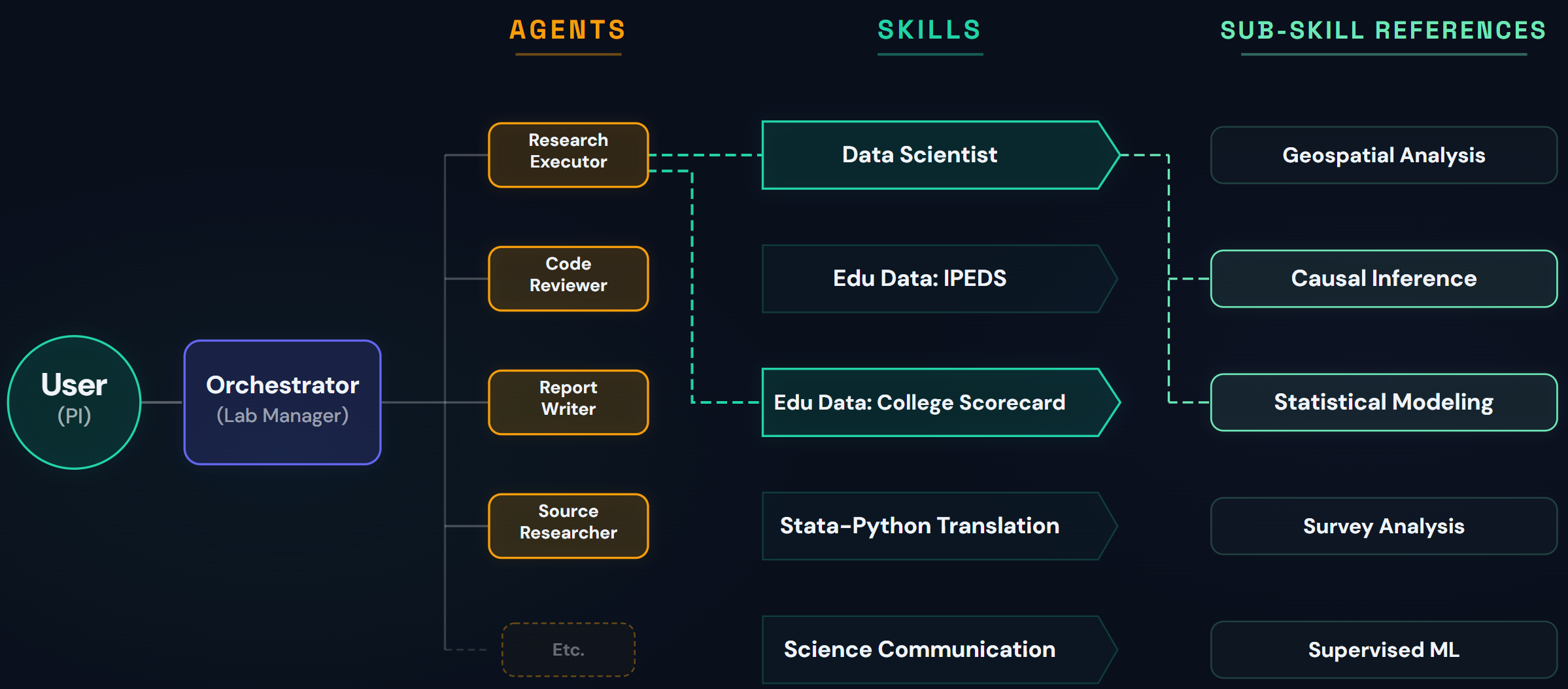 DAAF's multi-agent architecture: User communicates with the Orchestrator (Lab Manager), which dispatches specialized agents (Research Executor, Code Reviewer, Report Writer, Source Researcher). Agents load skills (Data Scientist, Edu Data: IPEDS, Edu Data: College Scorecard, Stata-Python Translation, Science Communication) which reference sub-skill documents (Geospatial Analysis, Causal Inference, Statistical Modeling, Survey Analysis, Supervised ML).