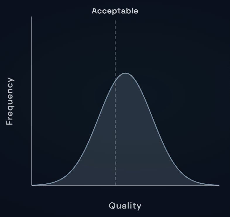Quality distribution curve centered near the Acceptable threshold, with much of the distribution falling below the line -- representing AI output without guardrails