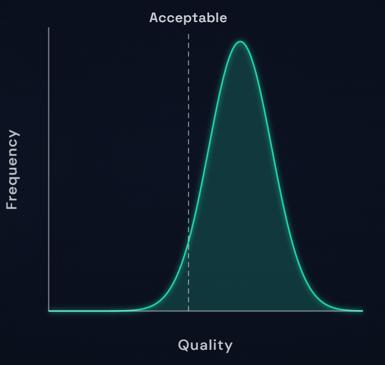 Quality distribution curve shifted right past the Acceptable threshold, with most of the distribution above the line -- representing AI output with DAAF's structure and verification